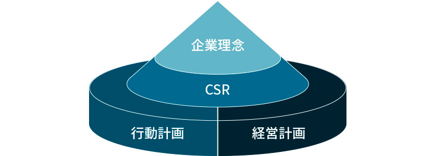 山一のCSR