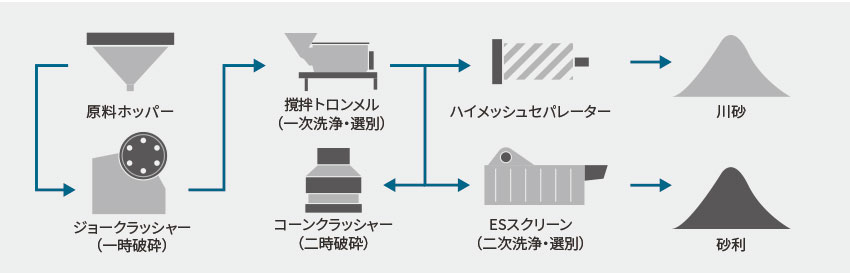 製造の工程